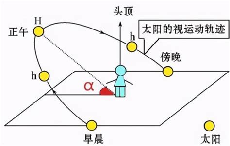 影子方位|在交互式地图，太阳路径，太阳光线，阴影，区域，距离，折线路。